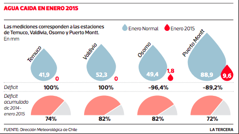 Infographic: Rainfall in January 2015 was the lowest in Chile in the last 50 years, ing a water deficit of 95 percent.