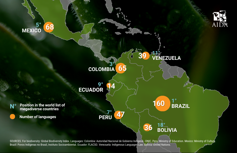 a map of the American continent with numbers indicating the connection of languages and biodiversity